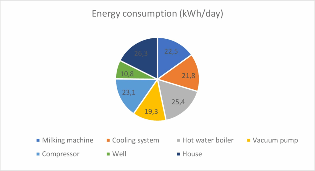 Distribuição do consumo de energia da Fazenda de Laticínios para cada dispositivo. Fonte: Xamk.